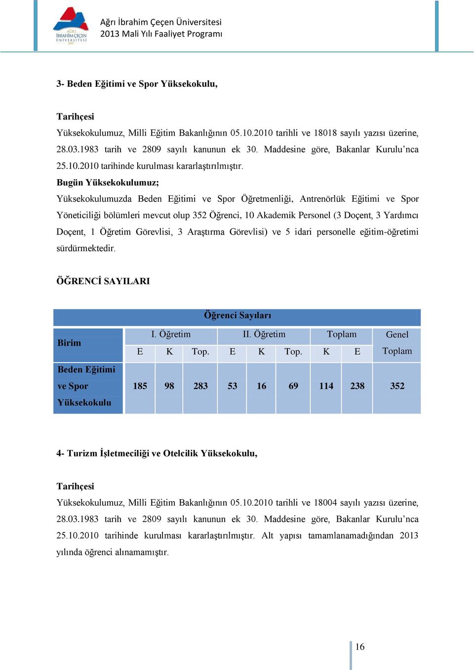 Bugün Yüksekokulumuz; Yüksekokulumuzda Beden Eğitimi ve Spor Öğretmenliği, Antrenörlük Eğitimi ve Spor Yöneticiliği bölümleri mevcut olup 352 Öğrenci, 10 Akademik Personel (3 Doçent, 3 Yardımcı