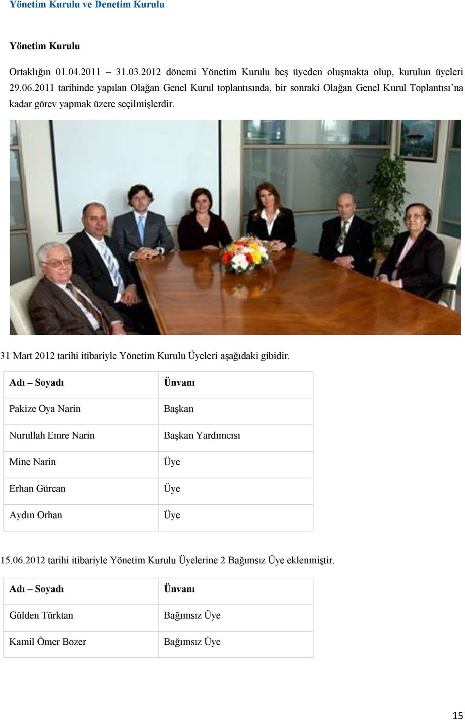 31 Mart 2012 tarihi itibariyle Yönetim Kurulu Üyeleri aşağıdaki gibidir.