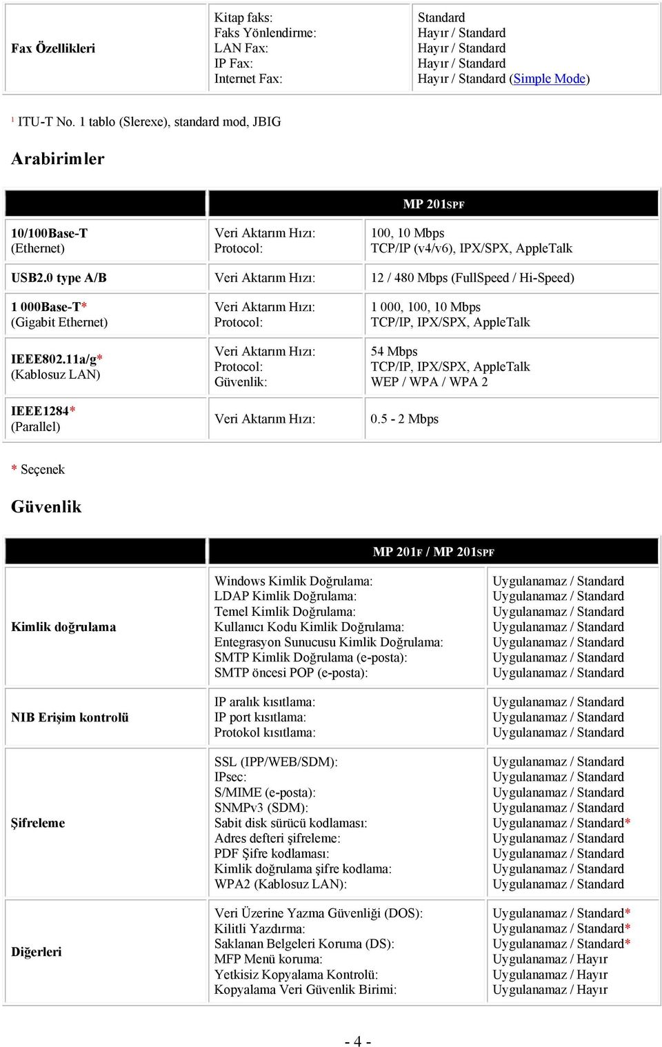 0 type A/B 12 / 480 Mbps (FullSpeed / Hi-Speed) 1 000Base-T* (Gigabit Ethernet) IEEE802.