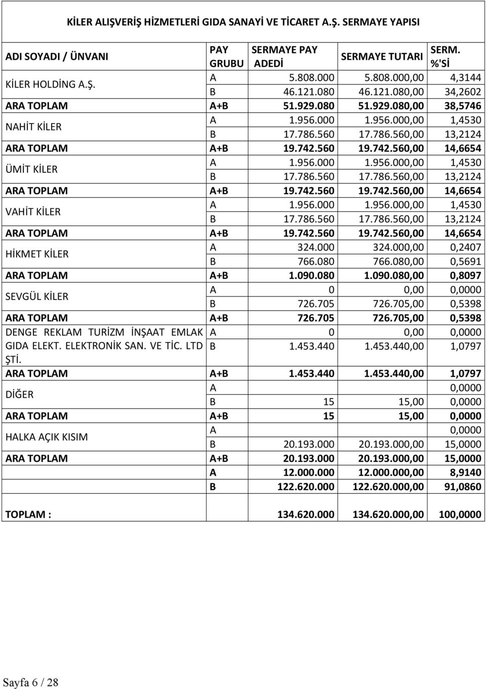 560 19.742.560,00 14,6654 ÜMİT KİLER A 1.956.000 1.956.000,00 1,4530 B 17.786.560 17.786.560,00 13,2124 ARA TOPLAM A+B 19.742.560 19.742.560,00 14,6654 VAHİT KİLER A 1.956.000 1.956.000,00 1,4530 B 17.786.560 17.786.560,00 13,2124 ARA TOPLAM A+B 19.742.560 19.742.560,00 14,6654 HİKMET KİLER A 324.