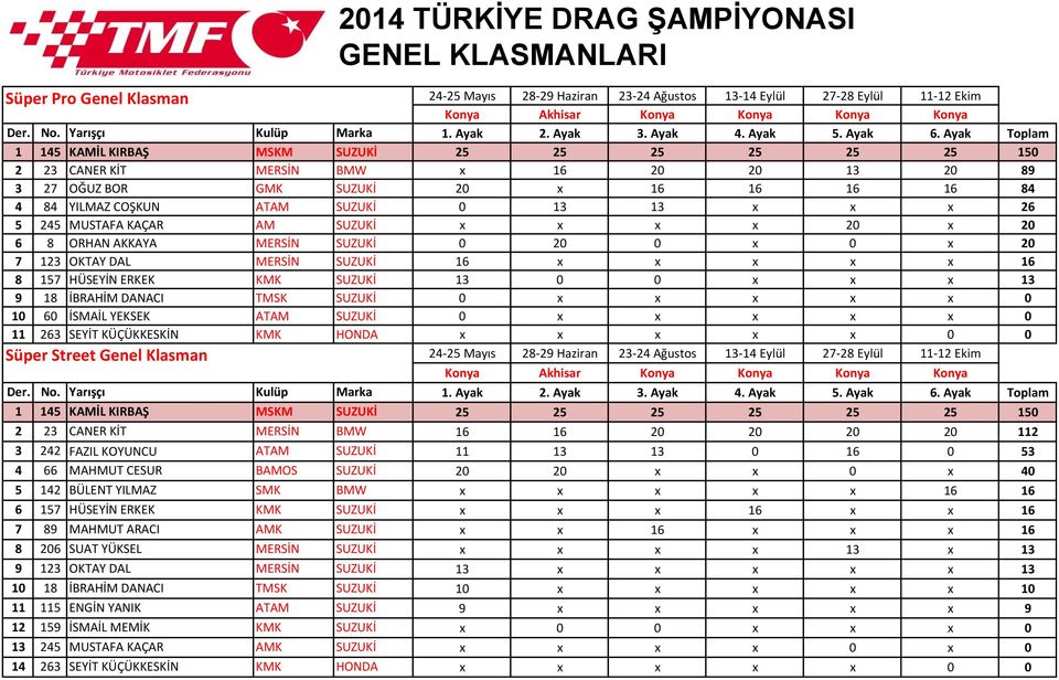 x 16 8 157 HÜSEYİN ERKEK KMK SUZUKİ 13 0 0 x x x 13 9 18 İBRAHİM DANACI TMSK SUZUKİ 0 x x x x x 0 10 60 İSMAİL YEKSEK ATAM SUZUKİ 0 x x x x x 0 11 263 SEYİT KÜÇÜKKESKİN KMK HONDA x x x x x 0 0 Süper