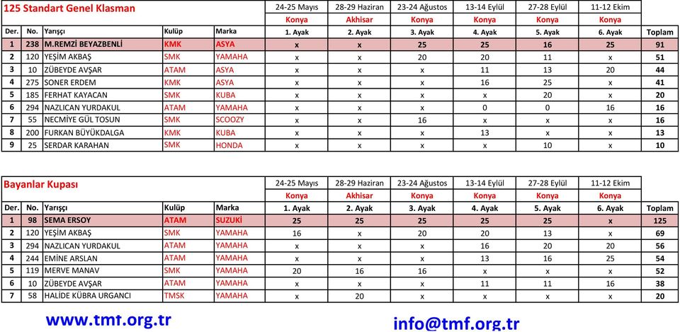KAYACAN SMK KUBA x x x x 20 x 20 6 294 NAZLICAN YURDAKUL ATAM YAMAHA x x x 0 0 16 16 7 55 NECMİYE GÜL TOSUN SMK SCOOZY x x 16 x x x 16 8 200 FURKAN BÜYÜKDALGA KMK KUBA x x x 13 x x 13 9 25 SERDAR
