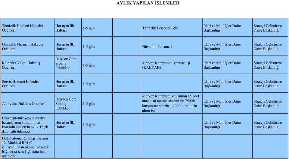 kullanılan 15 adet araç taşıt tanıma sistemi ile 7500lt kurşunsuz benzin 14.