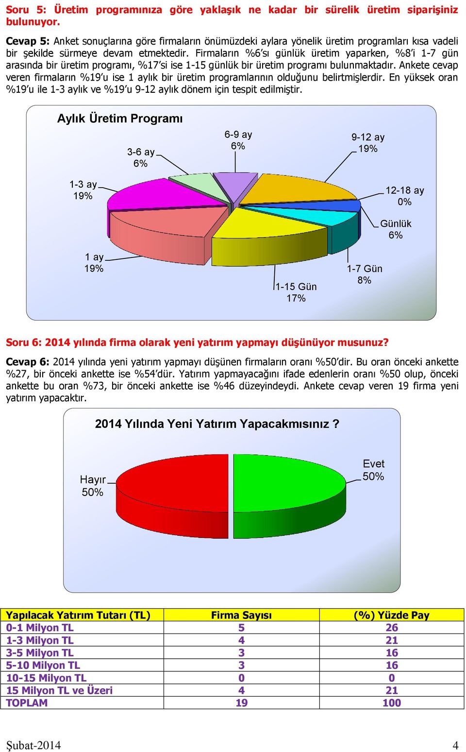 Firmaların %6 sı günlük üretim yaparken, %8 i 1-7 gün arasında bir üretim programı, %17 si ise 1-15 günlük bir üretim programı bulunmaktadır.