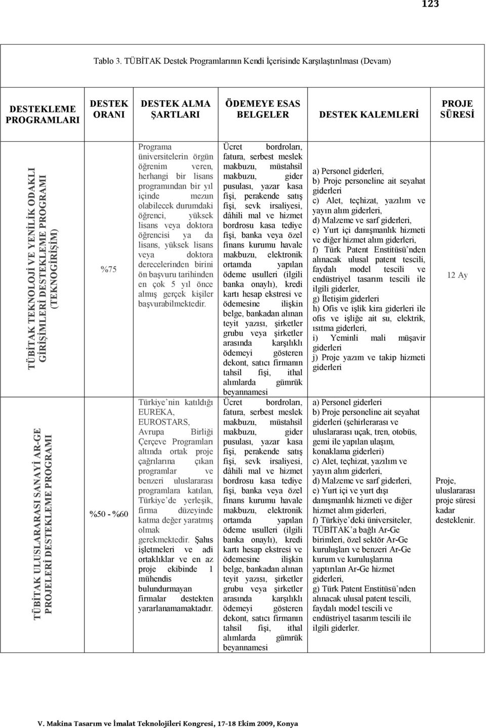 PROGRAMI (TEKNOGİRİŞİM) ULUSLARARASI SANAYİ AR-GE PROJELERİ LEME PROGRAMI %75 %50 - %60 Programa üniversitelerin örgün öğrenim veren, herhangi bir lisans programından bir yıl içinde mezun olabilecek