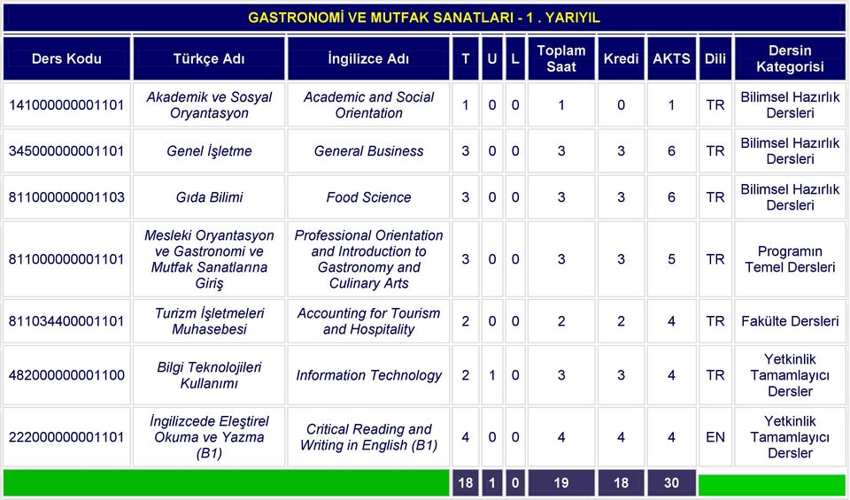 Bilimi Food Science 3 0 0 3 3 6 TR 811000000001101 Mesleki Oryantasyon ve Gastronomi ve Mutfak Sanatlarına Giriş Professional Orientation and Introduction to Gastronomy and Culinary
