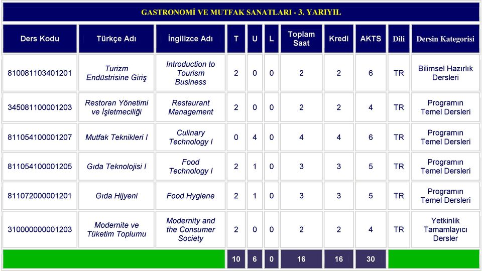 Yönetimi ve İşletmeciliği Restaurant Management Temel 811054100001207 Mutfak Teknikleri I Culinary Technology I 0 4 0 4 4 6 TR