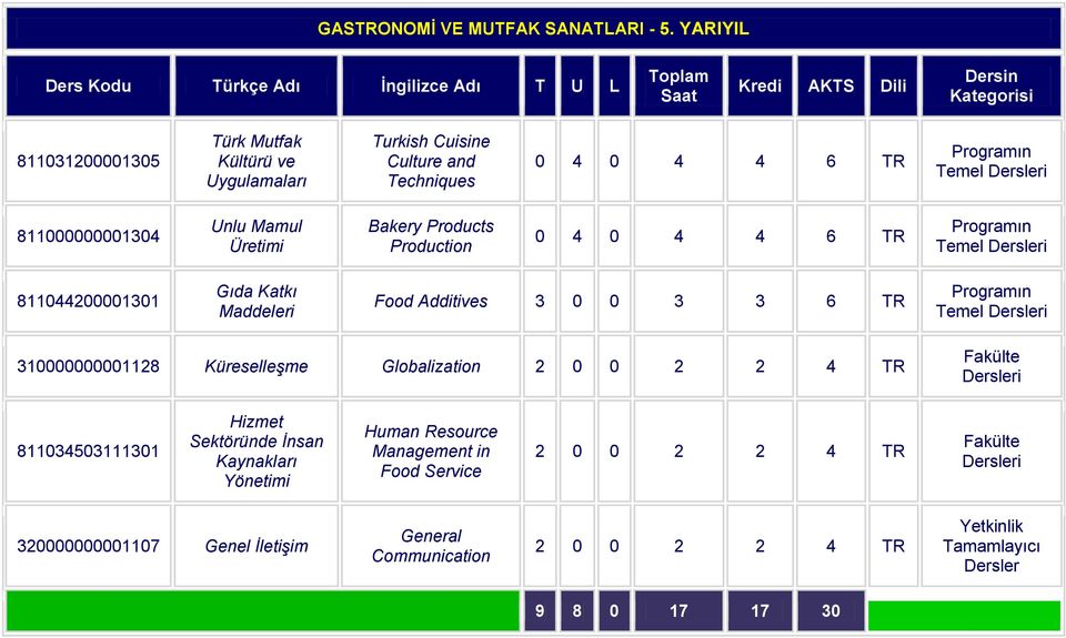 811000000001304 Unlu Mamul Üretimi Bakery Products Production 0 4 0 4 4 6 TR Temel 811044200001301 Gıda Katkı Maddeleri Food Additives