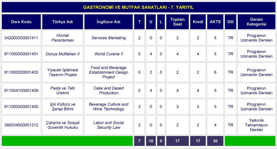 TR Uzmanlık 811000000001403 Yiyecek İşletmesi Tasarım Projesi Food and Beverage Establishment Design Project 0 2 0 2 2 6 TR Uzmanlık 811054100001409