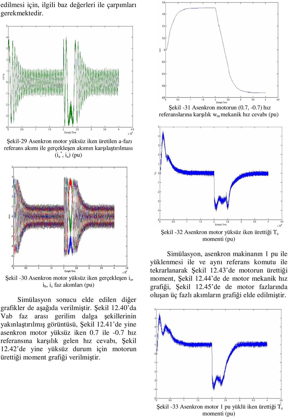 ikn ürttiği T momnti (pu) Şkil -30 Asnkron motor yüksüz ikn grçklşn i a, i b, i c faz akımları (pu) Simülasyon sonucu ld diln diğr grafiklr d aşağıda vrilmiştir. Şkil 12.
