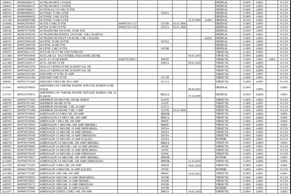 8699809097988 ACTONEL 75 MG 6 FTB 19.10.2009-6,90% ORİJİNAL 16,10% 4,00% 0-2,5% A10460 8699425010019 ACTOS 15 MG 28 FTB 8699673017112 E353B 01.01.3000 ORİJİNAL 11,00% 4,00% 0-2,5% A10461 8699425010026 ACTOS 30 MG 28 FTB 8699673017129 E353A 01.