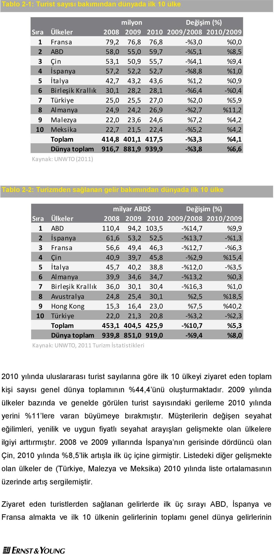 26,9 -%2,7 %11,2 9 Malezya 22,0 23,6 24,6 %7,2 %4,2 10 Meksika 22,7 21,5 22,4 -%5,2 %4,2 Toplam 414,8 401,1 417,5 -%3,3 %4,1 Dünya toplam 916,7 881,9 939,9 -%3,8 %6,6 Kaynak: UNWTO (2011) Tablo 2-2: