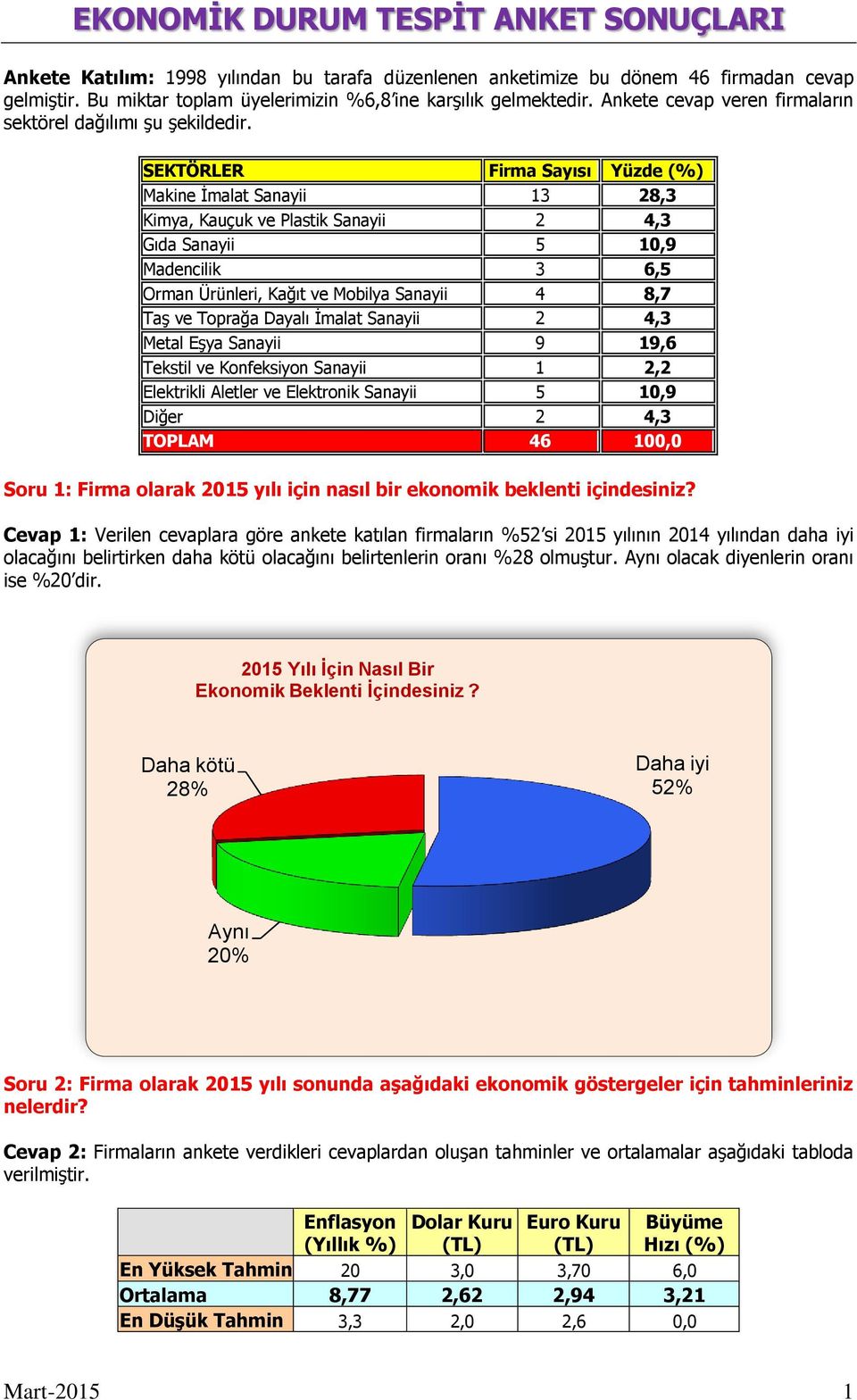 SEKTÖRLER Firma Sayısı Yüzde (%) Makine İmalat Sanayii 13 28,3 Kimya, Kauçuk ve Plastik Sanayii 2 4,3 Gıda Sanayii 5 10,9 Madencilik 3 6,5 Orman Ürünleri, Kağıt ve Mobilya Sanayii 4 8,7 Taş ve