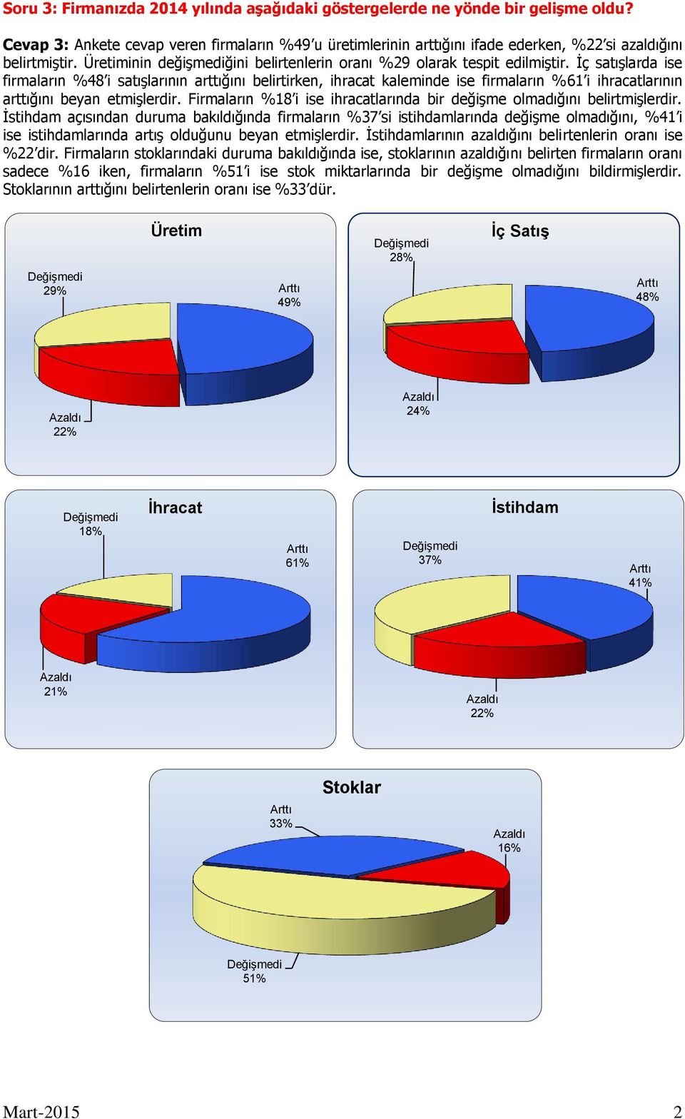 İç satışlarda ise firmaların %48 i satışlarının arttığını belirtirken, ihracat kaleminde ise firmaların %61 i ihracatlarının arttığını beyan etmişlerdir.