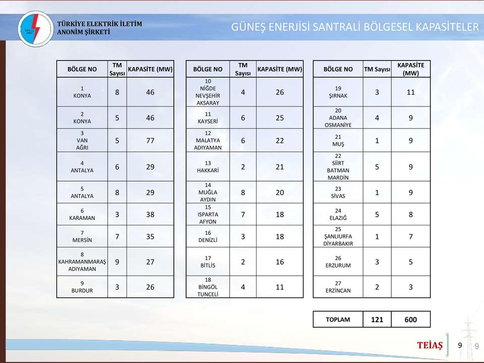 25 12 MALATYA ADIYAMAN 6 22 13 HAKKARİ 2 21 14 MUĞLA AYDIN 15 ISPARTA AFYON 8 20 7 18 16 DENİZLİ 3 18 17 BİTLİS 2 16 18 BİNGÖL TUNCELİ 4 11 KAPASİTE (MW) 19