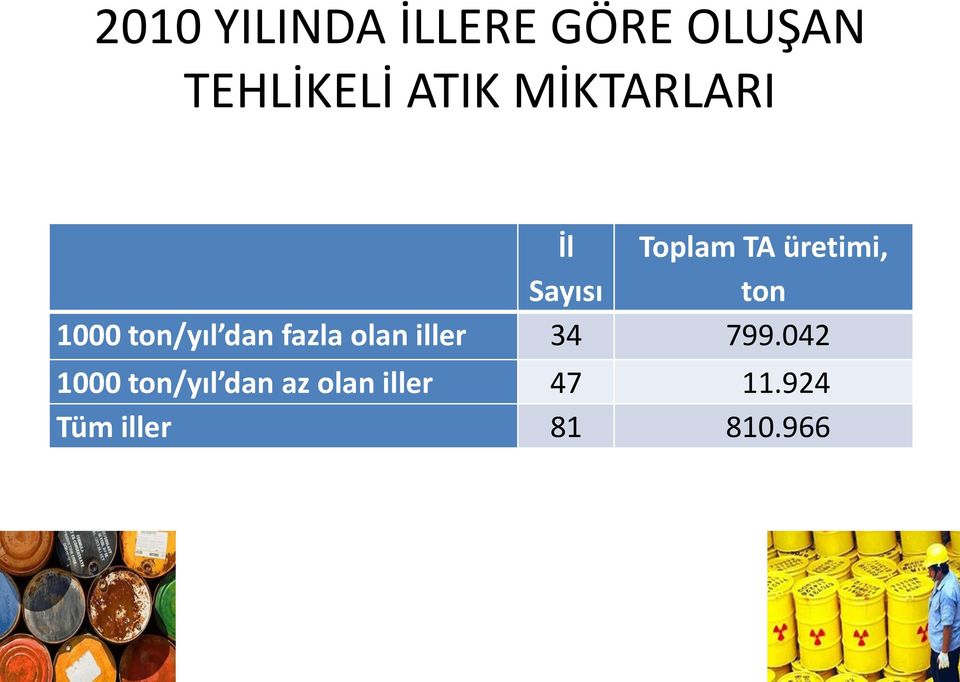 ton/yıl dan fazla olan iller 34 799.