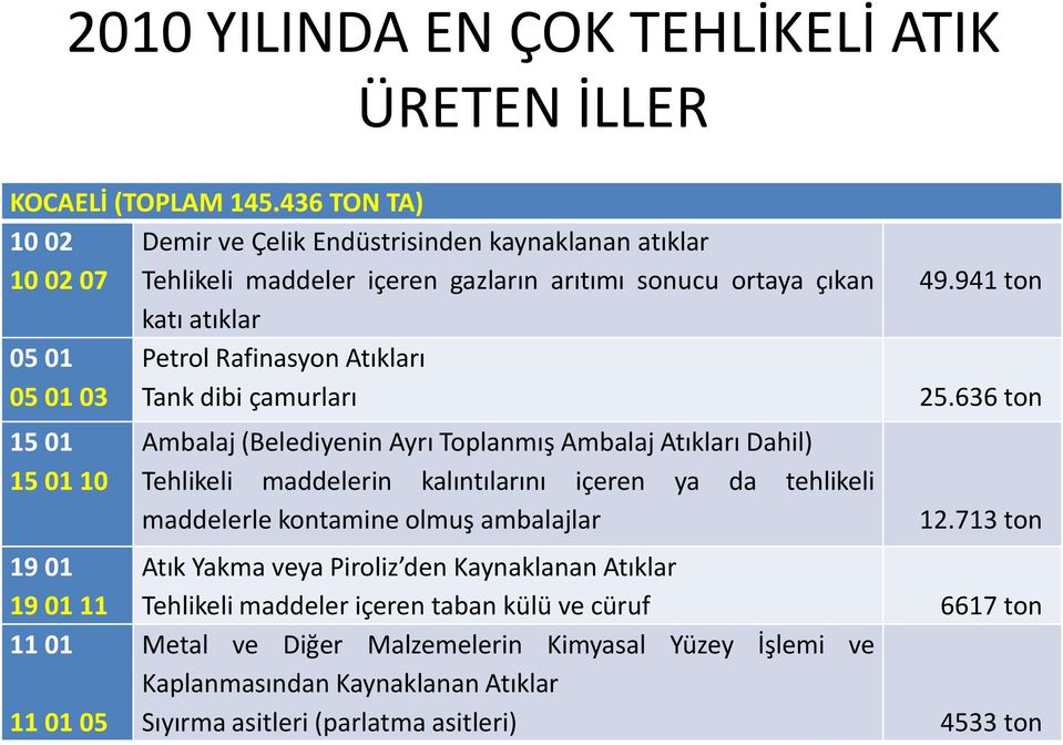 19 01 11 11 01 11 01 05 Petrol Rafinasyon Atıkları Tank dibi çamurları Ambalaj (Belediyenin Ayrı Toplanmış Ambalaj Atıkları Dahil) Tehlikeli maddelerin kalıntılarını içeren ya da tehlikeli