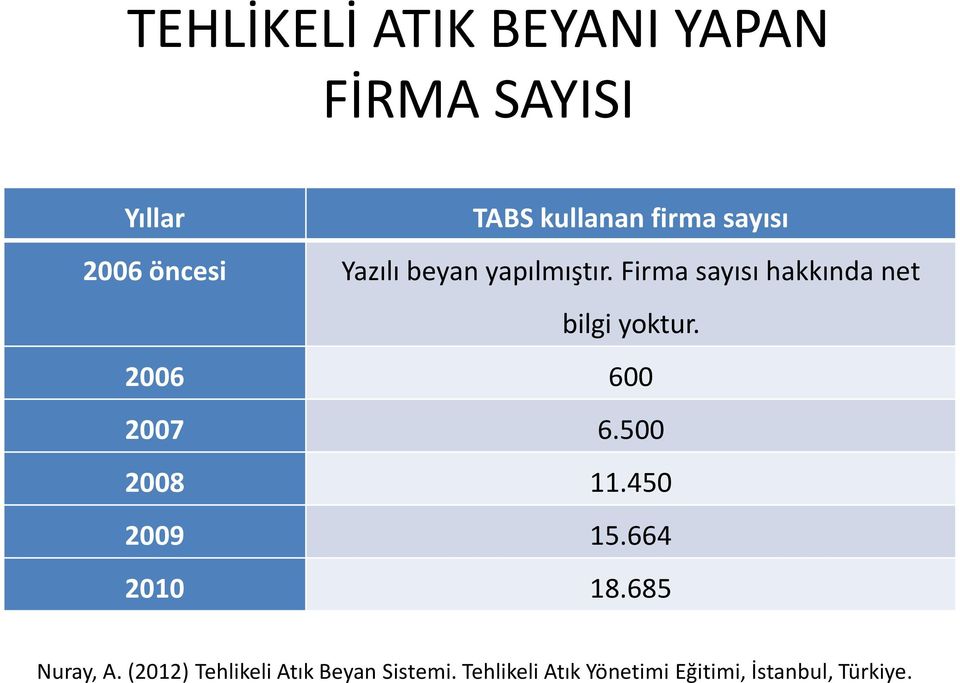 2006 600 2007 6.500 2008 11.450 2009 15.664 2010 18.685 Nuray, A.