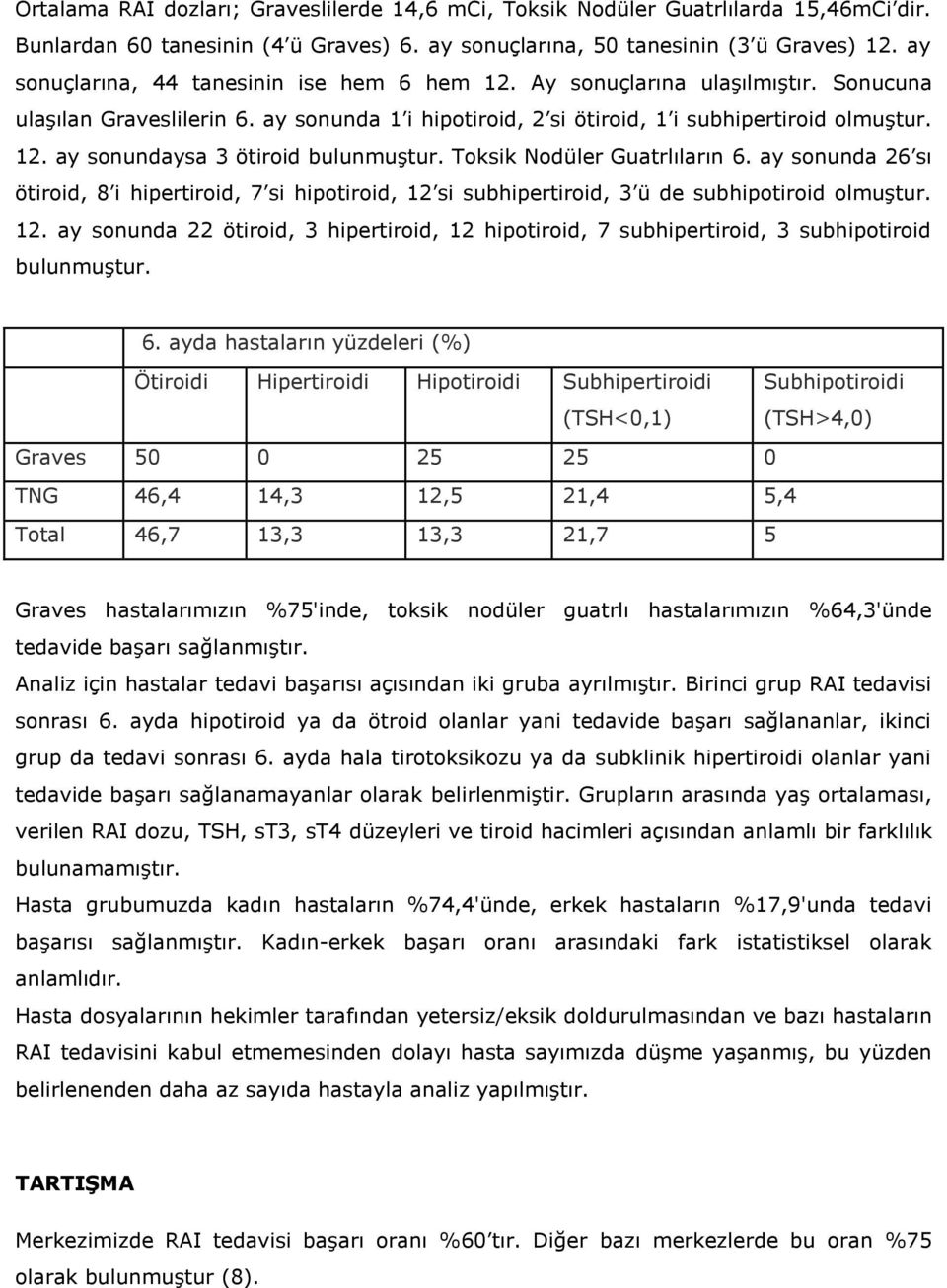 Toksik Nodüler Guatrlıların 6. ay sonunda 26 sı ötiroid, 8 i hipertiroid, 7 si hipotiroid, 12 si subhipertiroid, 3 ü de subhipotiroid olmuştur. 12. ay sonunda 22 ötiroid, 3 hipertiroid, 12 hipotiroid, 7 subhipertiroid, 3 subhipotiroid bulunmuştur.