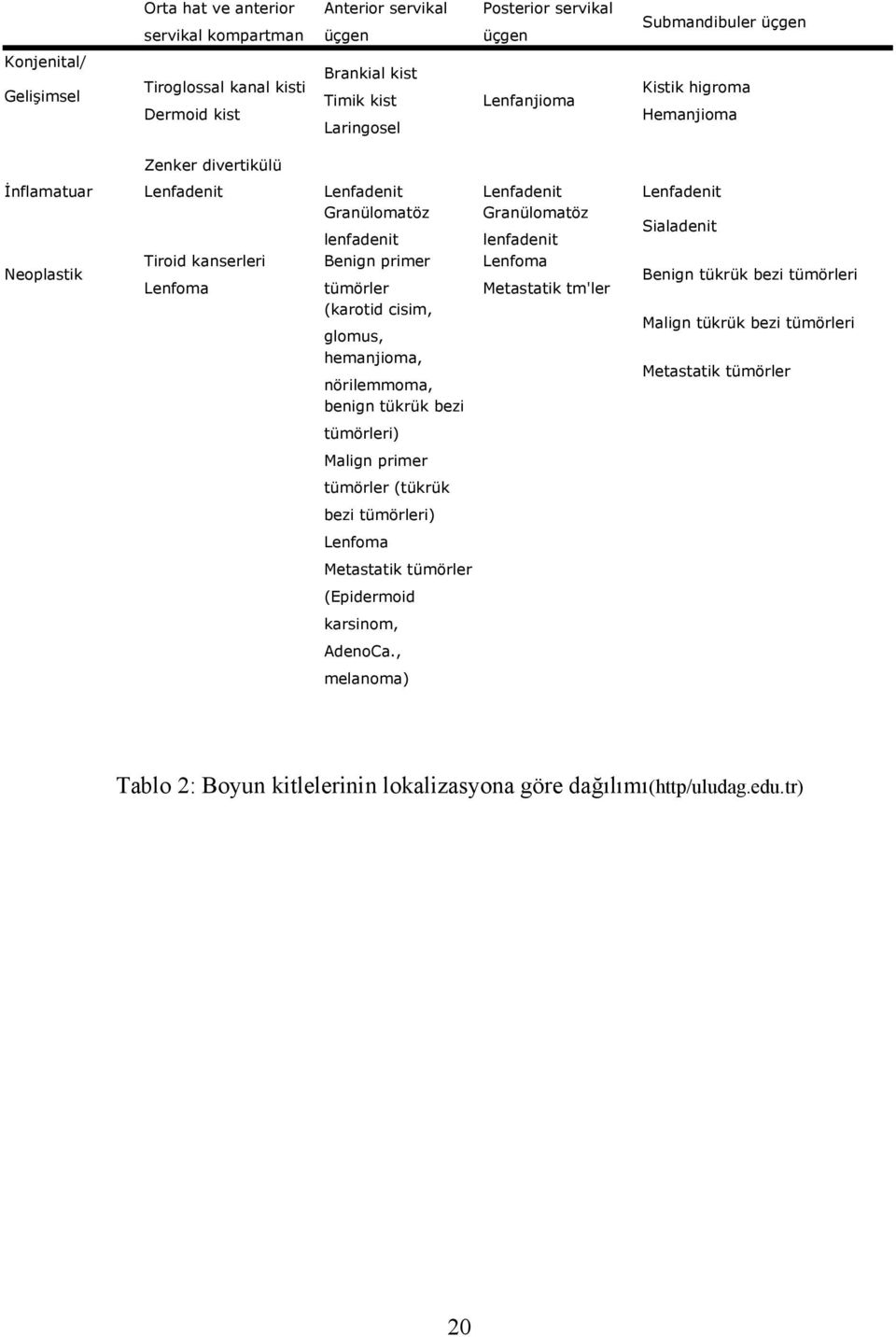 Tiroid kanserleri Benign primer Lenfoma Lenfoma tümörler Metastatik tm'ler Benign tükrük bezi tümörleri (karotid cisim, Malign tükrük bezi tümörleri glomus, hemanjioma, Metastatik tümörler