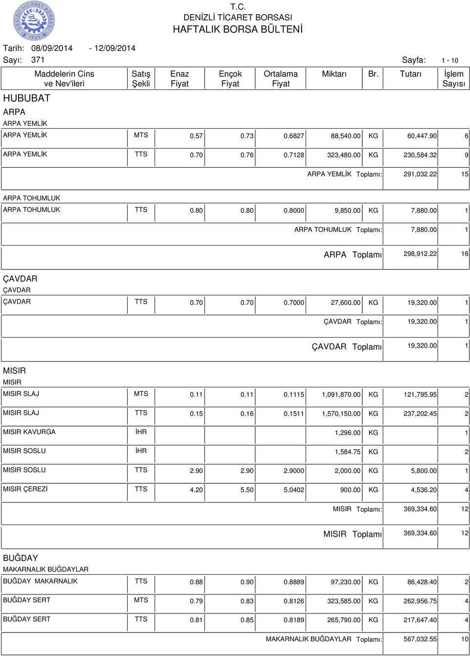 00 1 ÇAVDAR ı: 19,320.00 1 ÇAVDAR ı 19,320.00 1 MISIR MISIR MISIR SLAJ MTS 0.11 0.11 0.1115 1,091,870.00 KG 121,795.95 2 MISIR SLAJ TTS 0.15 0.16 0.1511 1,570,150.00 KG 237,202.