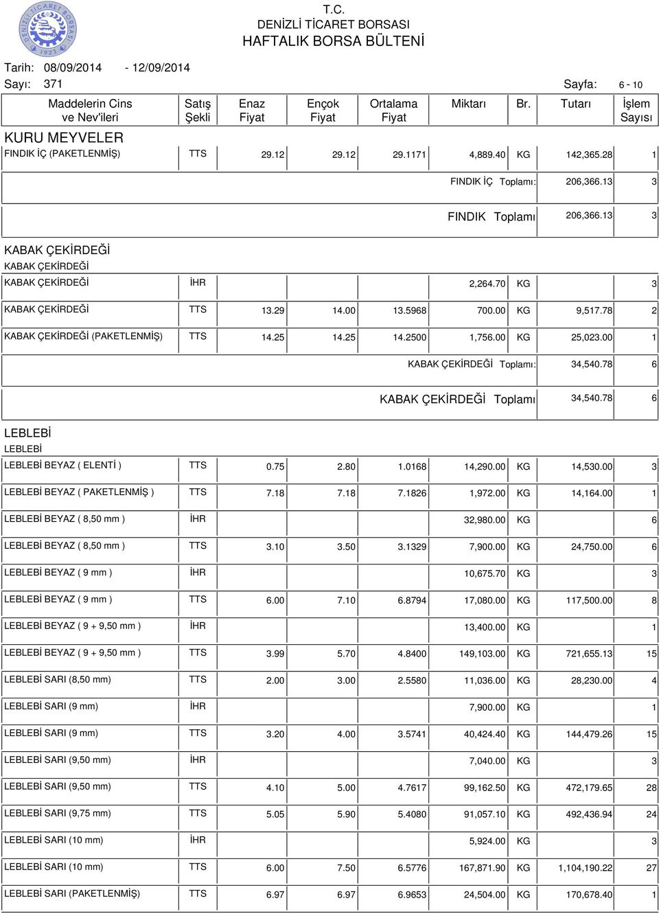 00 KG 25,023.00 1 KABAK ÇEKİRDEĞİ ı: 34,540.78 6 KABAK ÇEKİRDEĞİ ı 34,540.78 6 LEBLEBİ LEBLEBİ LEBLEBİ BEYAZ ( ELENTİ ) TTS 0.75 2.80 1.0168 14,290.00 KG 14,530.