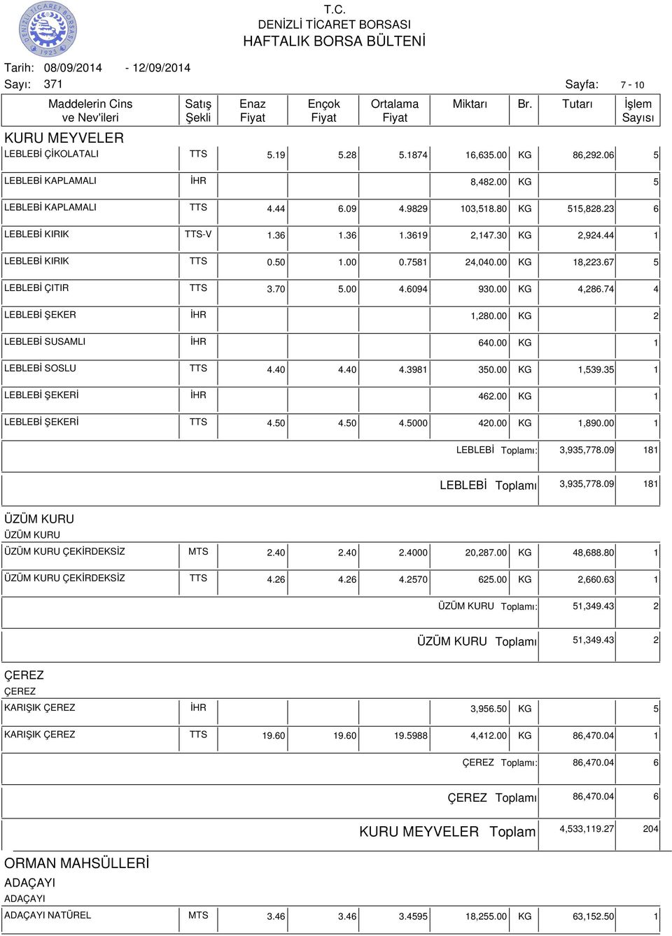 74 4 LEBLEBİ ŞEKER İHR 1,280.00 KG 2 LEBLEBİ SUSAMLI İHR 640.00 KG 1 LEBLEBİ SOSLU TTS 4.40 4.40 4.3981 350.00 KG 1,539.35 1 LEBLEBİ ŞEKERİ İHR 462.00 KG 1 LEBLEBİ ŞEKERİ TTS 4.50 4.50 4.5000 420.