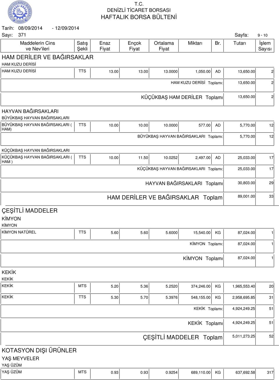 00 12 KÜÇÜKBAŞ HAYVAN BAĞIRSAKLARI KÜÇÜKBAŞ HAYVAN BAĞIRSAKLARI ( HAM ) TTS 10.00 11.50 10.0252 2,497.00 AD 25,033.00 17 KÜÇÜKBAŞ HAYVAN BAĞIRSAKLARI ı: 25,033.00 17 HAYVAN BAĞIRSAKLARI ı 30,803.