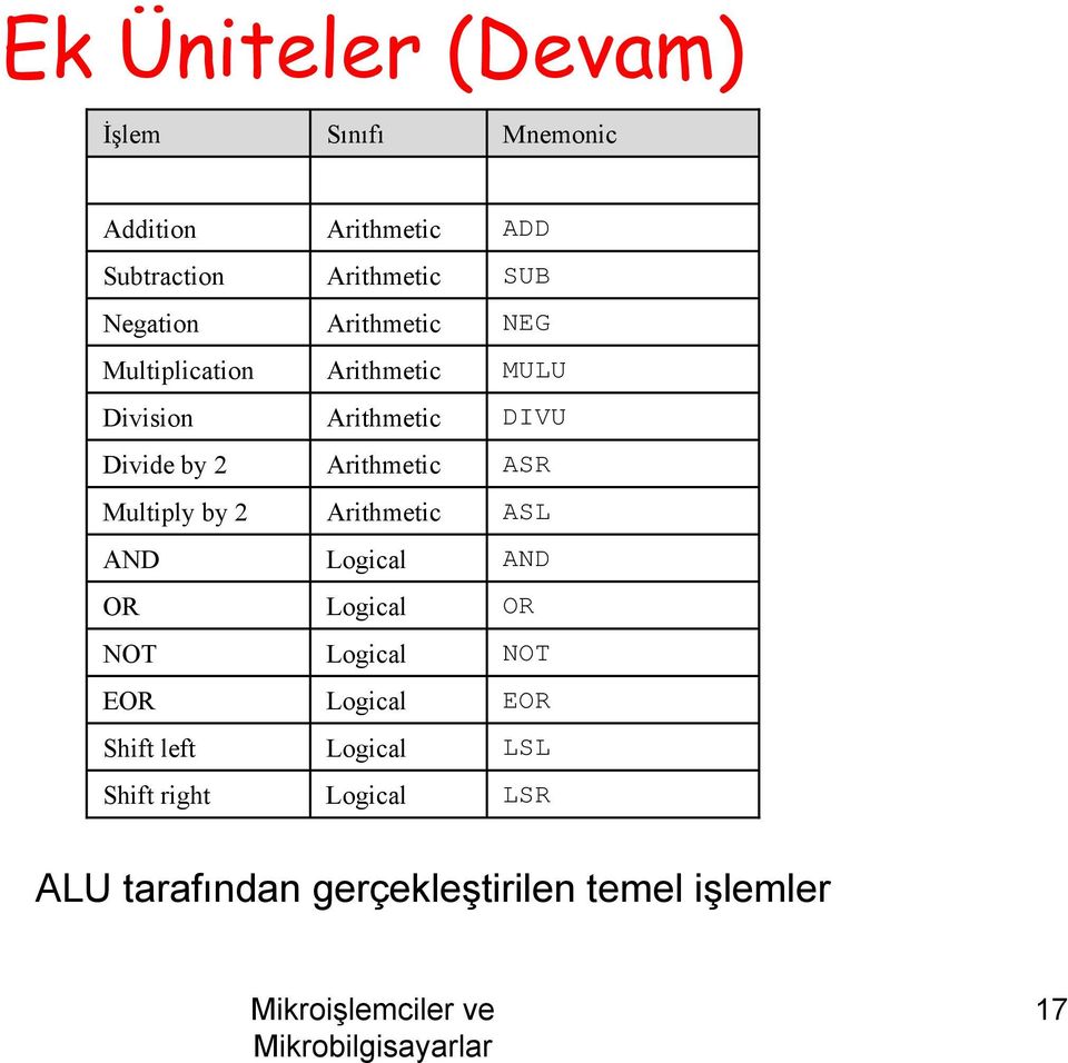 Arithmetic ASR Multiply by 2 Arithmetic ASL AND Logical AND OR Logical OR NOT Logical NOT EOR