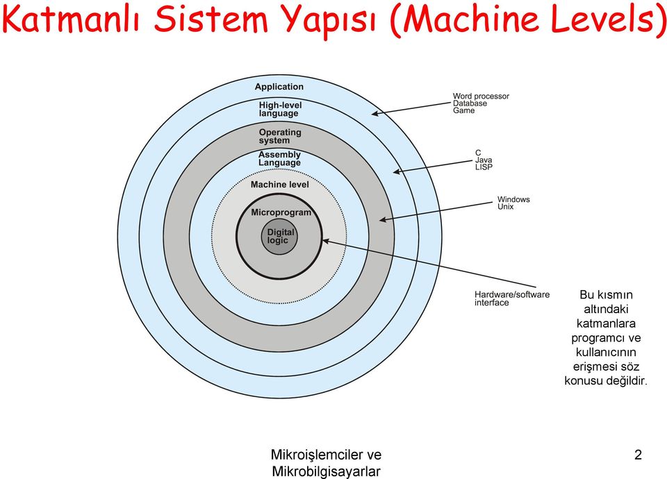 katmanlara programcı ve