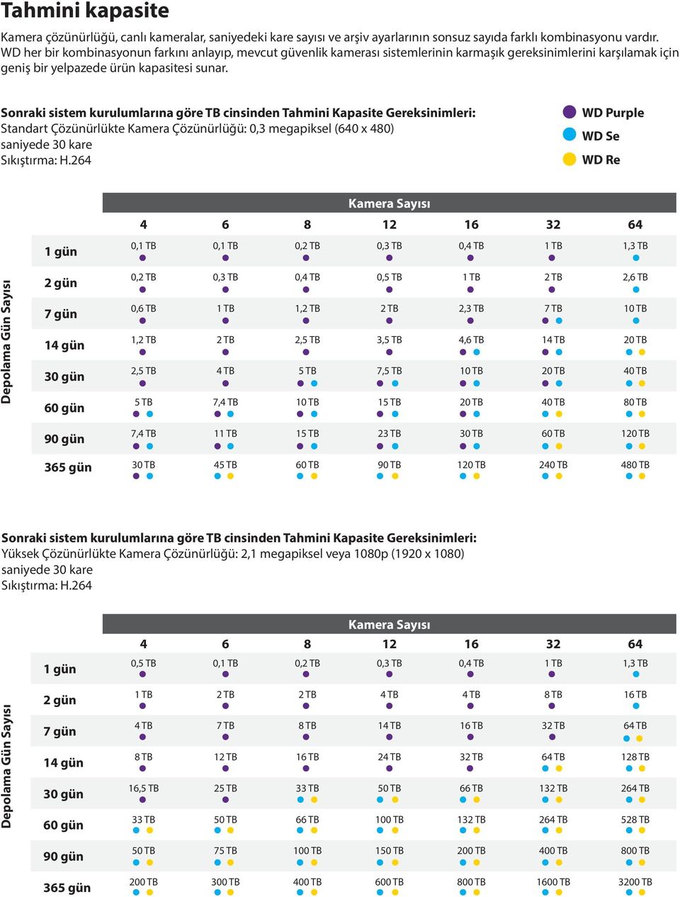 Sonraki sistem kurulumlarına göre TB cinsinden Tahmini Kapasite Gereksinimleri: Standart Çözünürlükte Kamera Çözünürlüğü: 0,3 megapiksel (640 x 480) saniyede 30 kare Sıkıştırma: H.