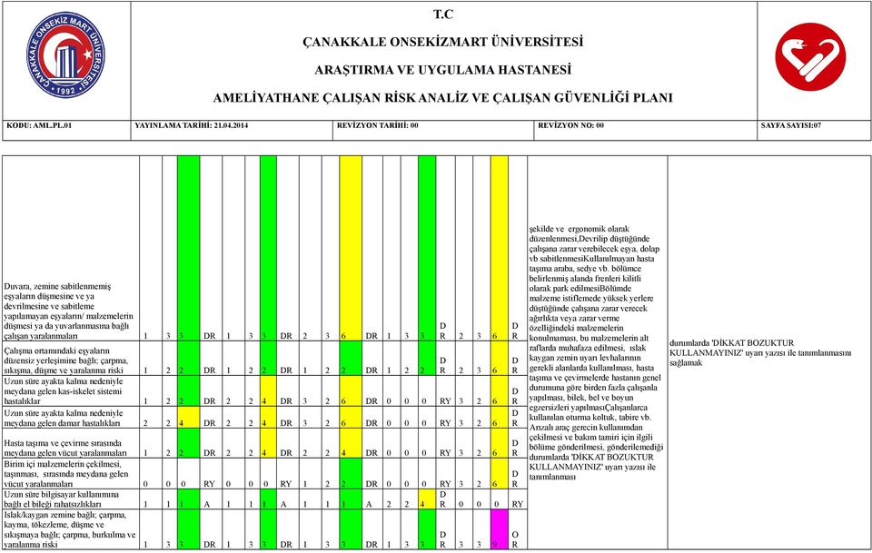 çalışan yaralanmaları 1 3 3 1 3 3 2 3 6 1 3 3 Çalışma ortamındaki eşyaların düzensiz yerleşimine bağlı; çarpma, sıkışma, düşme ve yaralanma riski 1 2 2 1 2 2 1 2 2 1 2 2 Uzun süre ayakta kalma