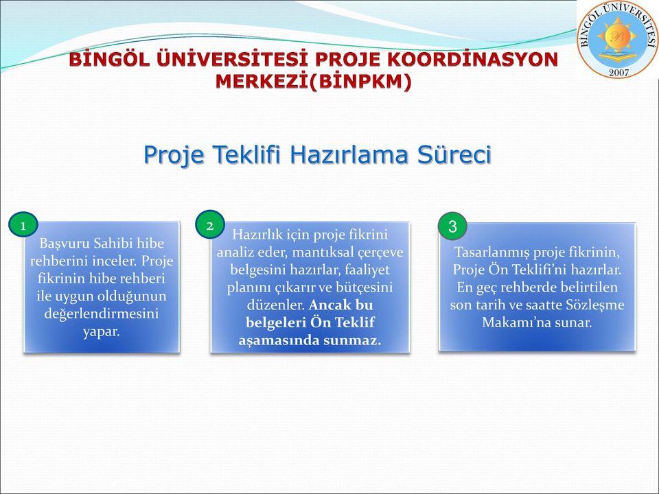 Hazırlık için proje fikrini analiz eder, mantıksal çerçeve belgesini hazırlar, faaliyet planını çıkarır ve