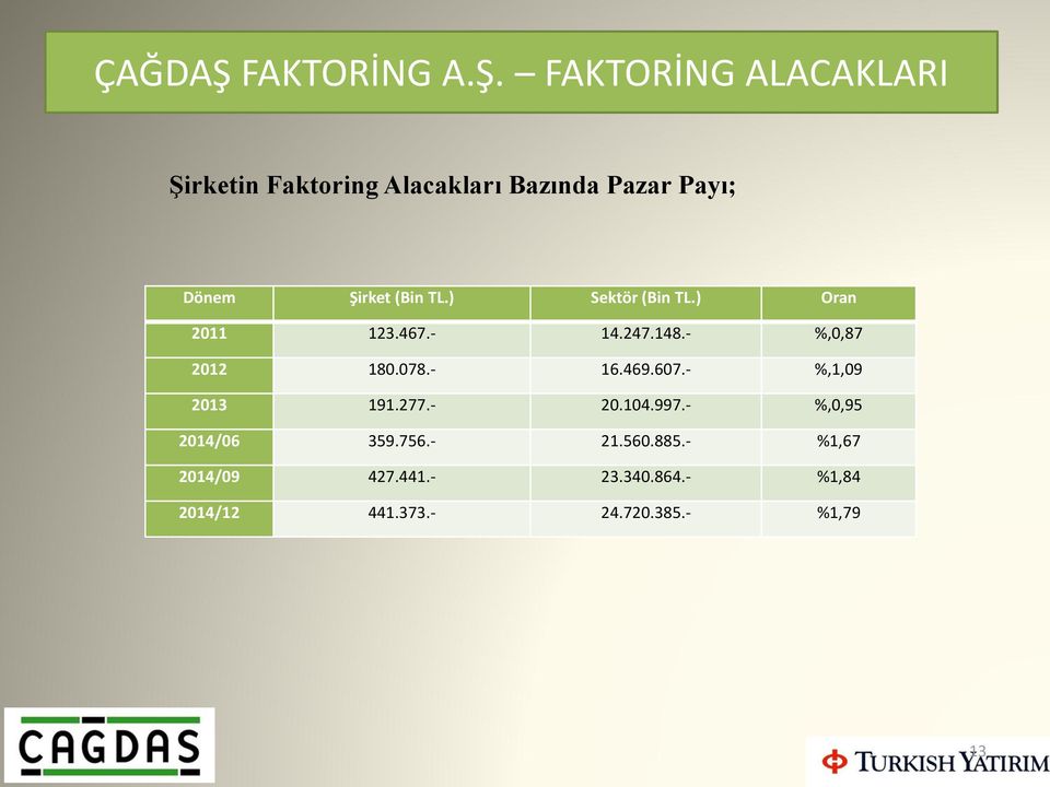 FAKTORİNG ALACAKLARI Şirketin Faktoring Alacakları Bazında Pazar Payı; Dönem Şirket (Bin