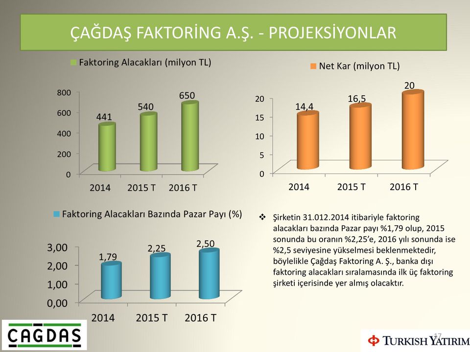 2016 yılı sonunda ise %2,5 seviyesine yükselmesi beklenmektedir, böylelikle Çağdaş Faktoring A. Ş.