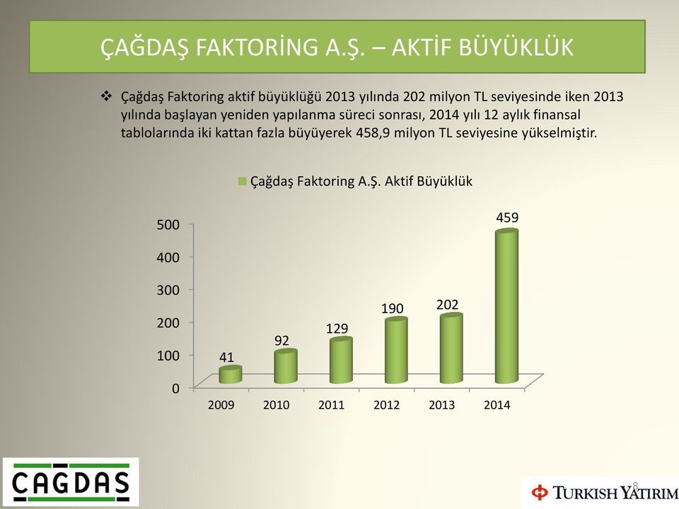 AKTİF BÜYÜKLÜK Çağdaş Faktoring aktif büyüklüğü 2013 yılında 202 milyon TL seviyesinde iken 2013