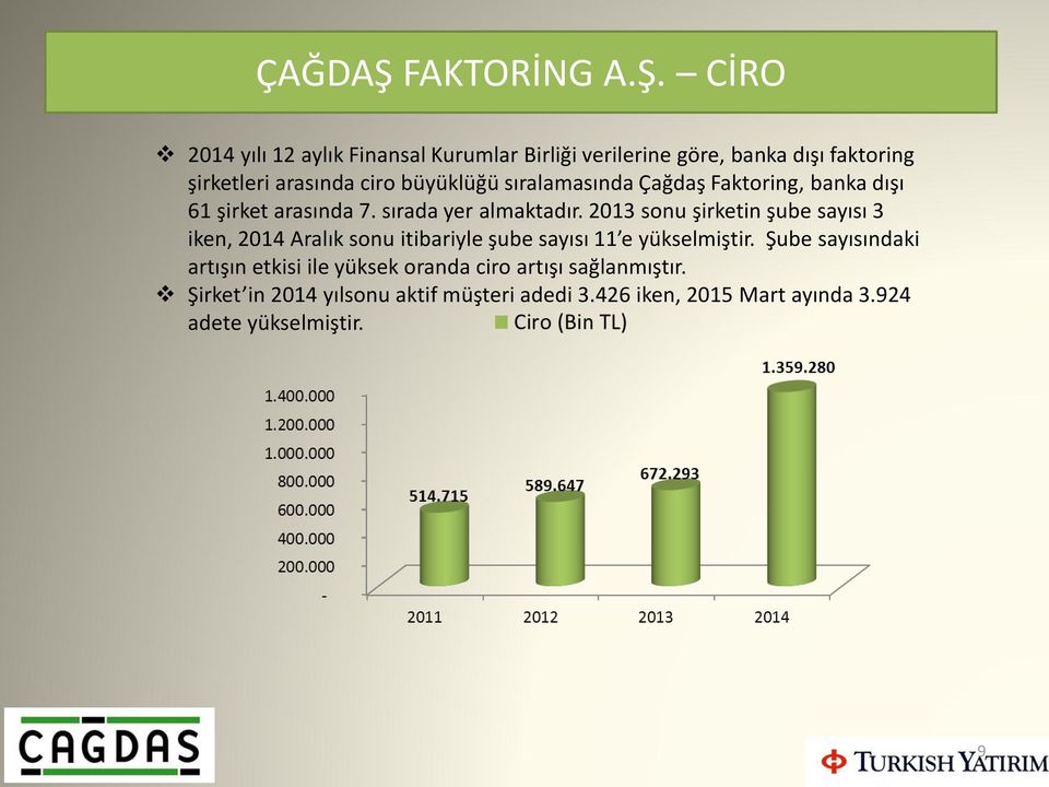CİRO 2014 yılı 12 aylık Finansal Kurumlar Birliği verilerine göre, banka dışı faktoring şirketleri arasında ciro büyüklüğü
