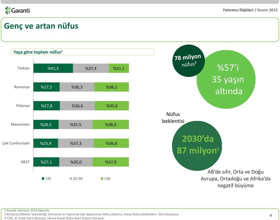 sıfır, Orta ve Doğu Avrupa, Ortadoğu ve Afrika da negatif büyüme 1 Kaynak: Eurostat, 2013 itibarıyla 2 Birleşmiş Milletler Sekreterliği, Ekonomik ve