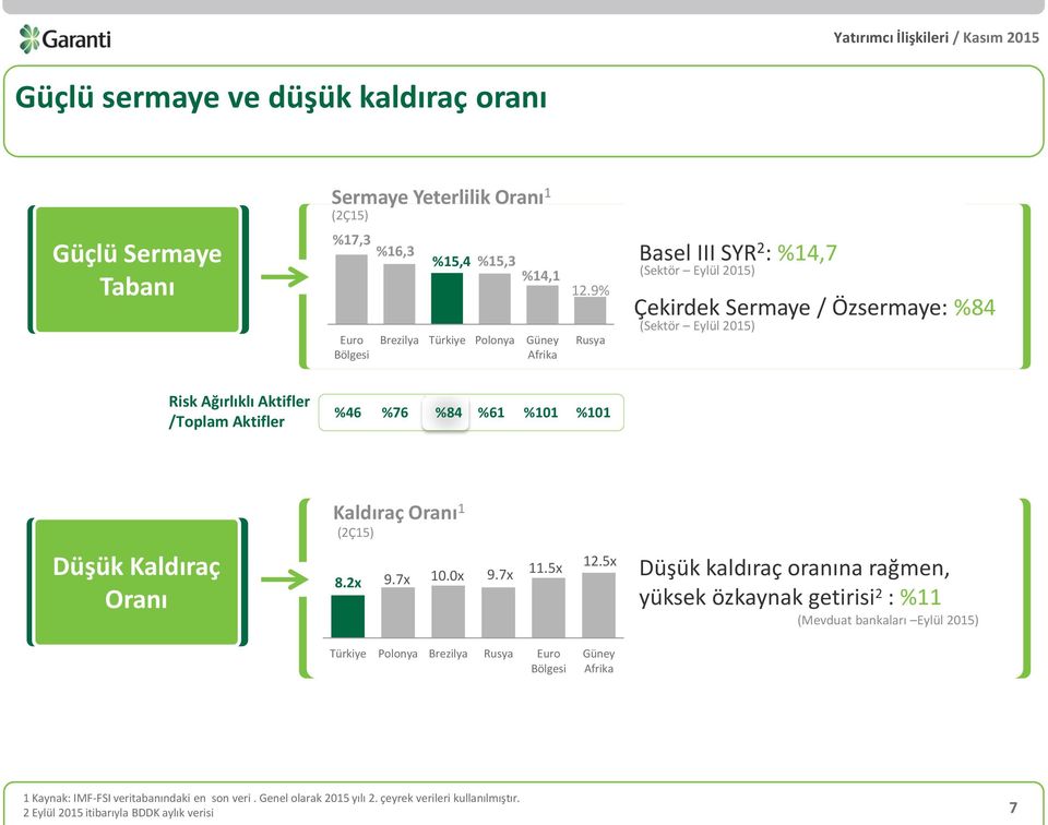 Oranı 1 (2Ç15) Düşük Kaldıraç Oranı 8.2x 9.7x 10.0x 9.7x 11.5x 12.