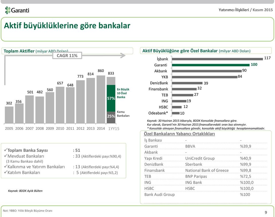 payı:%4,4) : 5 (Aktiflerdeki payı:%5,2) En Büyük 10 Özel Banka Kamu Bankaları Aktif Büyüklüğüne göre Özel Bankalar (milyar ABD Doları) İşbank Garanti Akbank YKB DenizBank Finansbank TEB ING HSBC