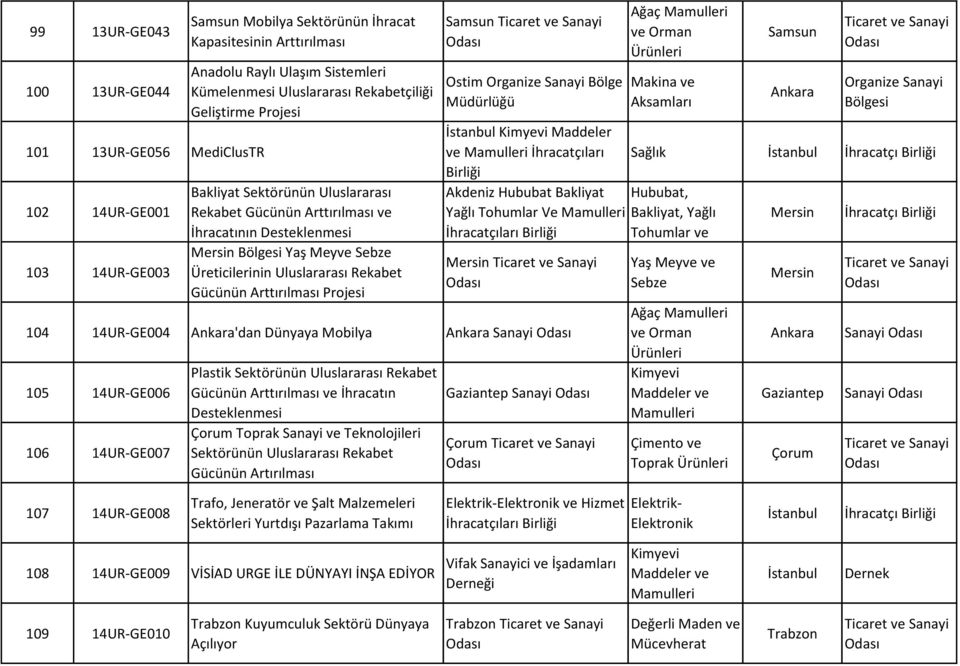 Arttırılması Samsun Ostim Bölge Müdürlüğü Ağaç Samsun Maddeler ve İhracatçıları Sağlık Akdeniz Hububat Bakliyat Yağlı Tohumlar Ve Mersin İhracatçıları Mersin 104 14UR-GE004 'dan Dünyaya Mobilya