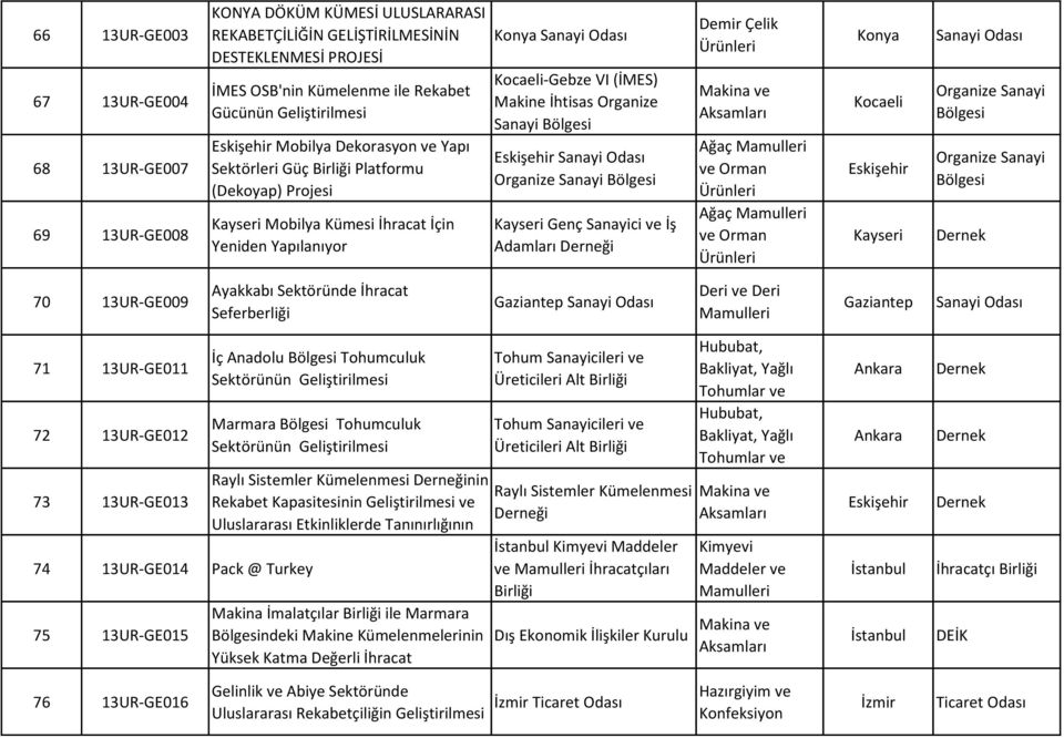 Sanayi Kayseri Genç Sanayici ve İş Adamları Demir Çelik Ağaç Ağaç Konya Kocaeli Eskişehir Kayseri Sanayi 70 13UR-GE009 Ayakkabı Sektöründe İhracat Seferberliği Gaziantep Sanayi Deri ve Deri Gaziantep