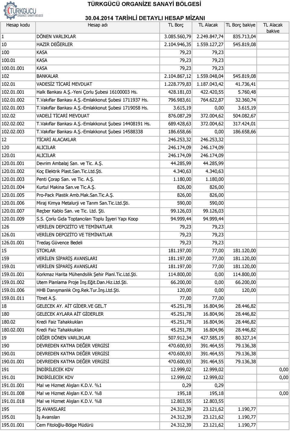 01.001 Halk Bankası A.Ş.-Yeni Çorlu Şubesi 16100003 Hs. 428.181,03 422.420,55 5.760,48 102.01.002 T.Vakıflar Bankası A.Ş.-Emlakkonut Şubesi 1711937 Hs. 796.983,61 764.622,87 32.360,74 102.01.003 T.