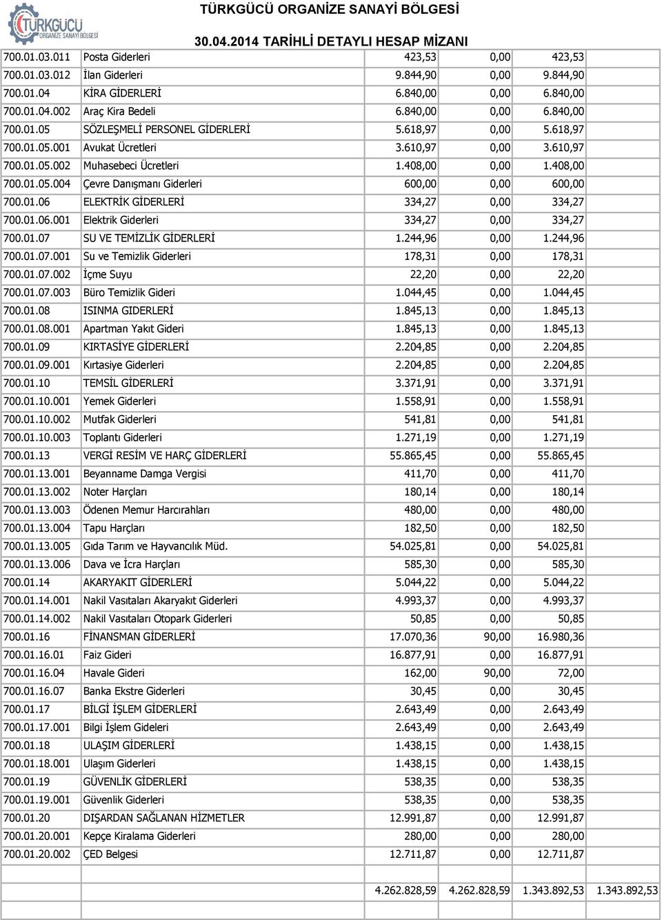 01.06.001 Elektrik Giderleri 334,27 0,00 334,27 700.01.07 SU VE TEMİZLİK GİDERLERİ 1.244,96 0,00 1.244,96 700.01.07.001 Su ve Temizlik Giderleri 178,31 0,00 178,31 700.01.07.002 İçme Suyu 22,20 0,00 22,20 700.