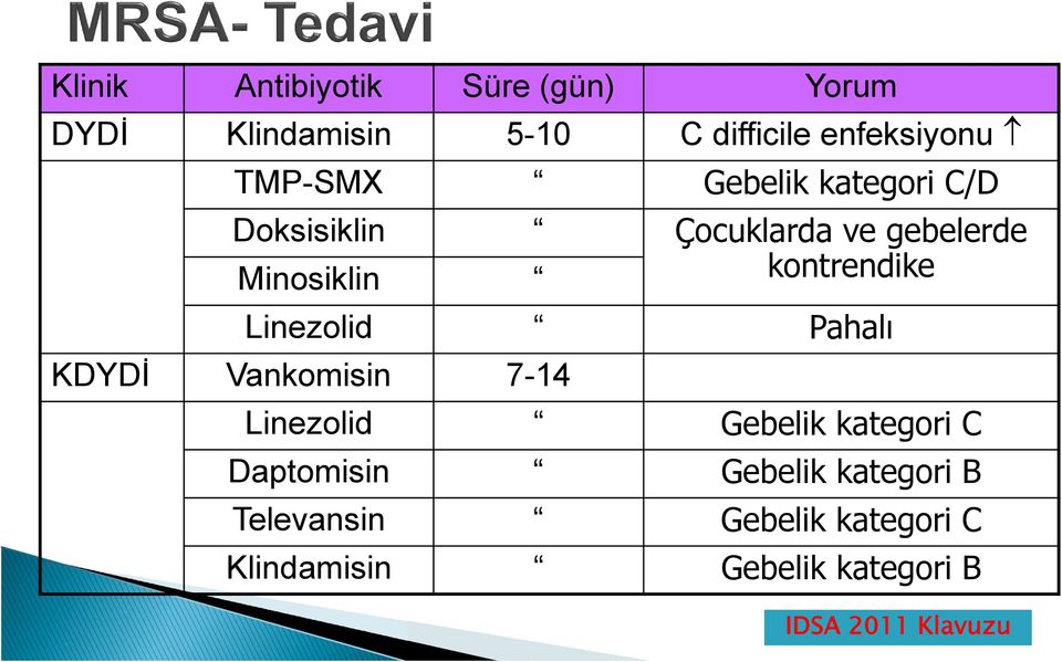 kontrendike Linezolid Pahalı KDYDİ Vankomisin 7-14 Linezolid Gebelik kategori C