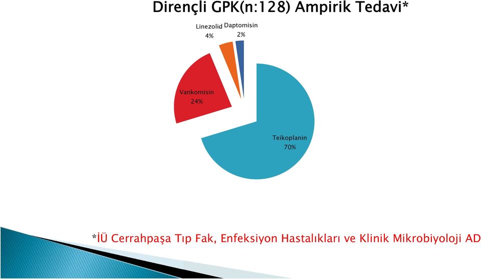 Teikoplanin 70% *İÜ Cerrahpaşa Tıp Fak,