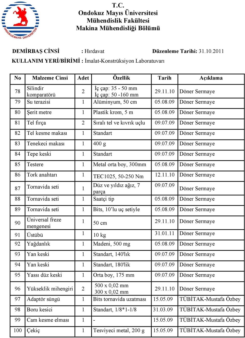 08.09 Döner Sermaye 86 Tork anahtarı 1 TEC1025, 50-250 Nm 12.11.10 Döner Sermaye 87 Tornavida seti Düz ve yıldız ağız, 7 09.07.09 1 Döner Sermaye parça 88 Tornavida seti 1 Saatçi tip 05.08.09 Döner Sermaye 89 Tornavida seti 1 Bits, 10 lu uç setiyle 05.