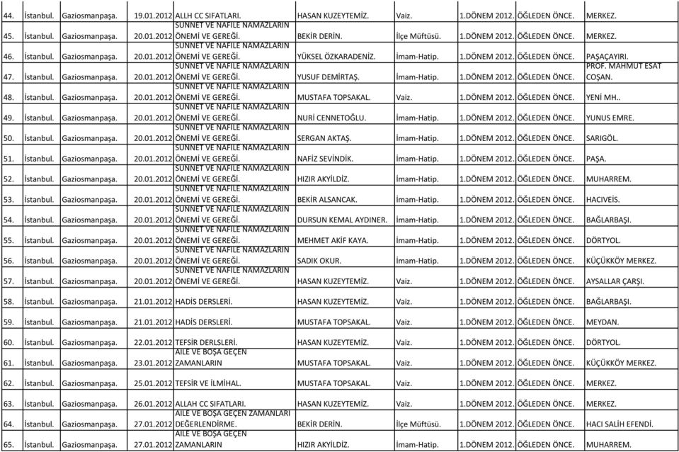 İmam-Hatip. 1.DÖNEM 2012. ÖĞLEDEN ÖNCE. 48. İstanbul. Gaziosmanpaşa. 20.01.2012 ÖNEMİ VE GEREĞİ. MUSTAFA TOPSAKAL. Vaiz. 1.DÖNEM 2012. ÖĞLEDEN ÖNCE. YENİ MH.. 49. İstanbul. Gaziosmanpaşa. 20.01.2012 ÖNEMİ VE GEREĞİ. NURİ CENNETOĞLU.