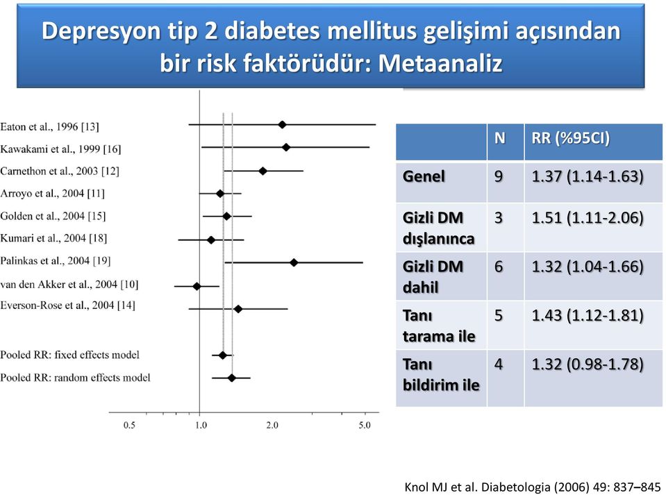 63) Gizli DM dışlanınca Gizli DM dahil Tanı tarama ile Tanı bildirim ile 3 1.