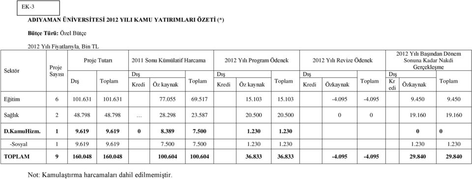 101.631 101.631 77.055 69.517 15.103 15.103-4.095-4.095 9.450 9.450 Sağlık 2 48.798 48.798 28.298 23.587 20.500 20.500 0 0 19.160 19.160 D.KamuHizm. 1 9.619 9.619 0 8.389 7.500 1.230 1.